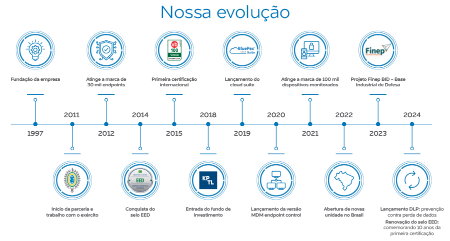 Linha do Tempo BluePex (desktop)