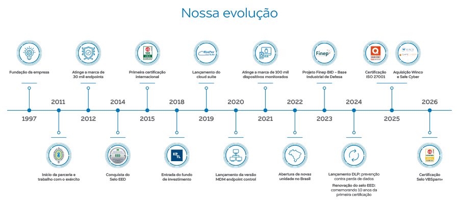 Linha do Tempo BluePex (desktop)